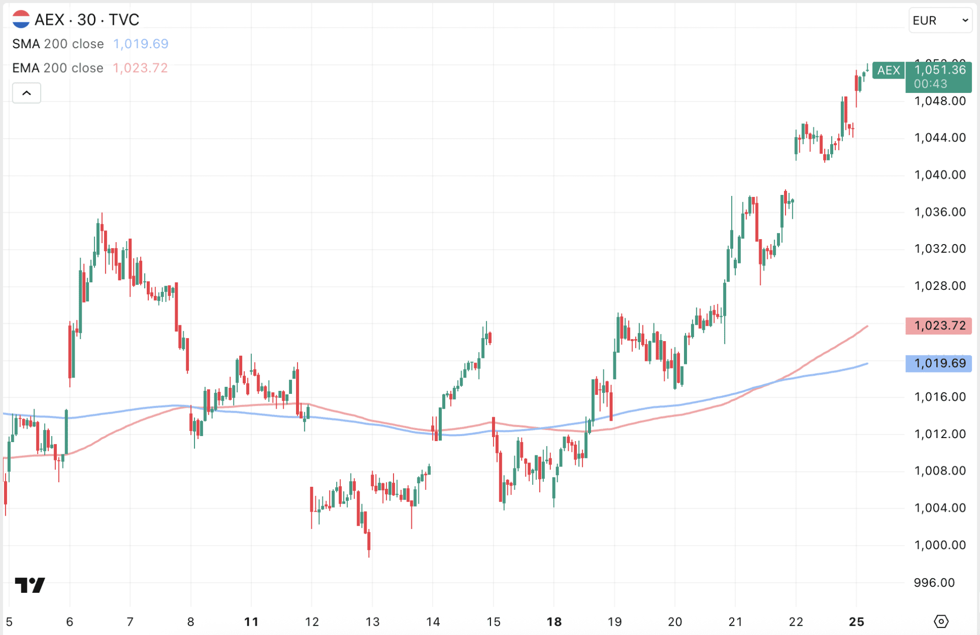 AEX koers opent op recordhoogte.