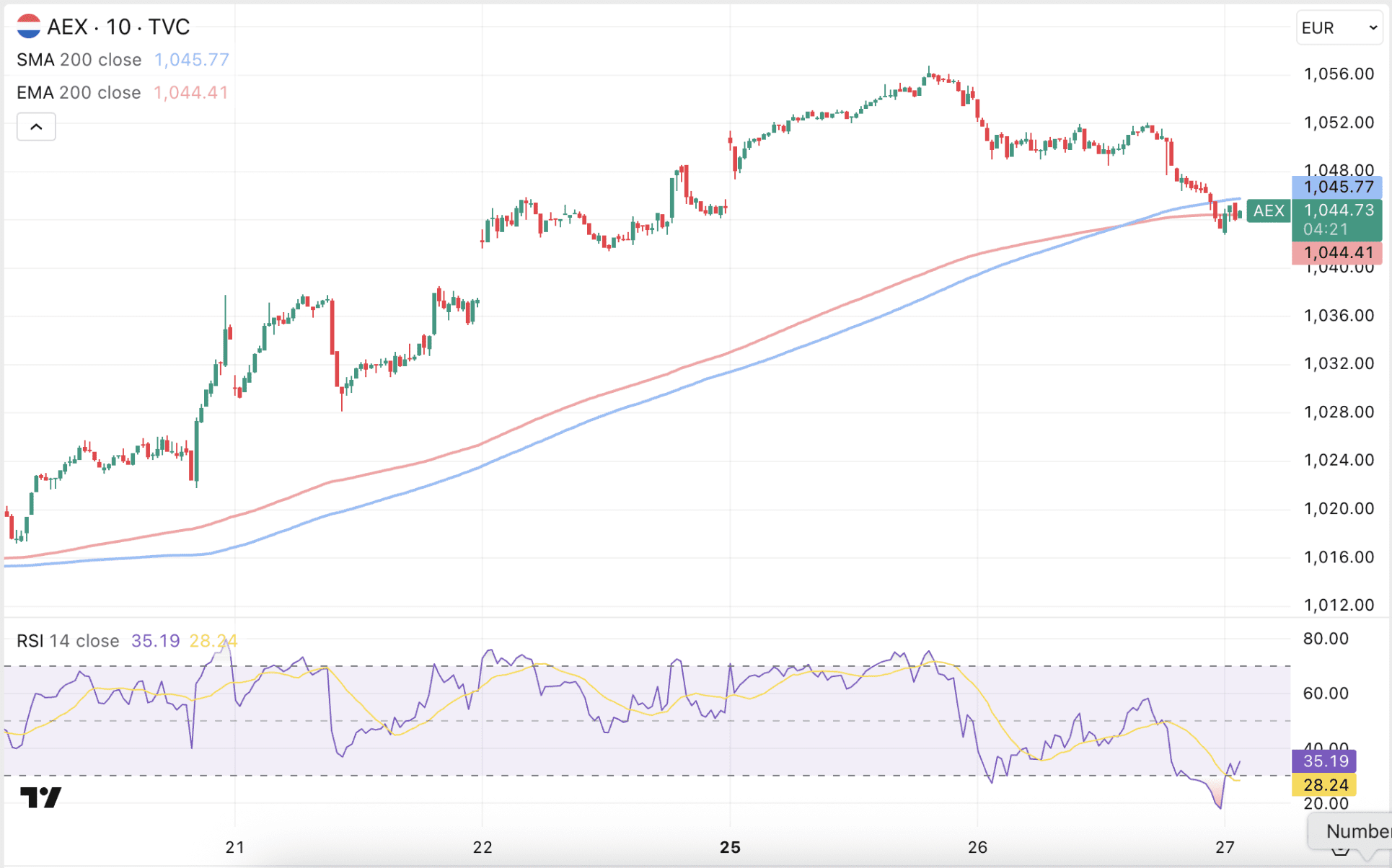 AEX koers zakt iets weg na recordkoers van maandag.