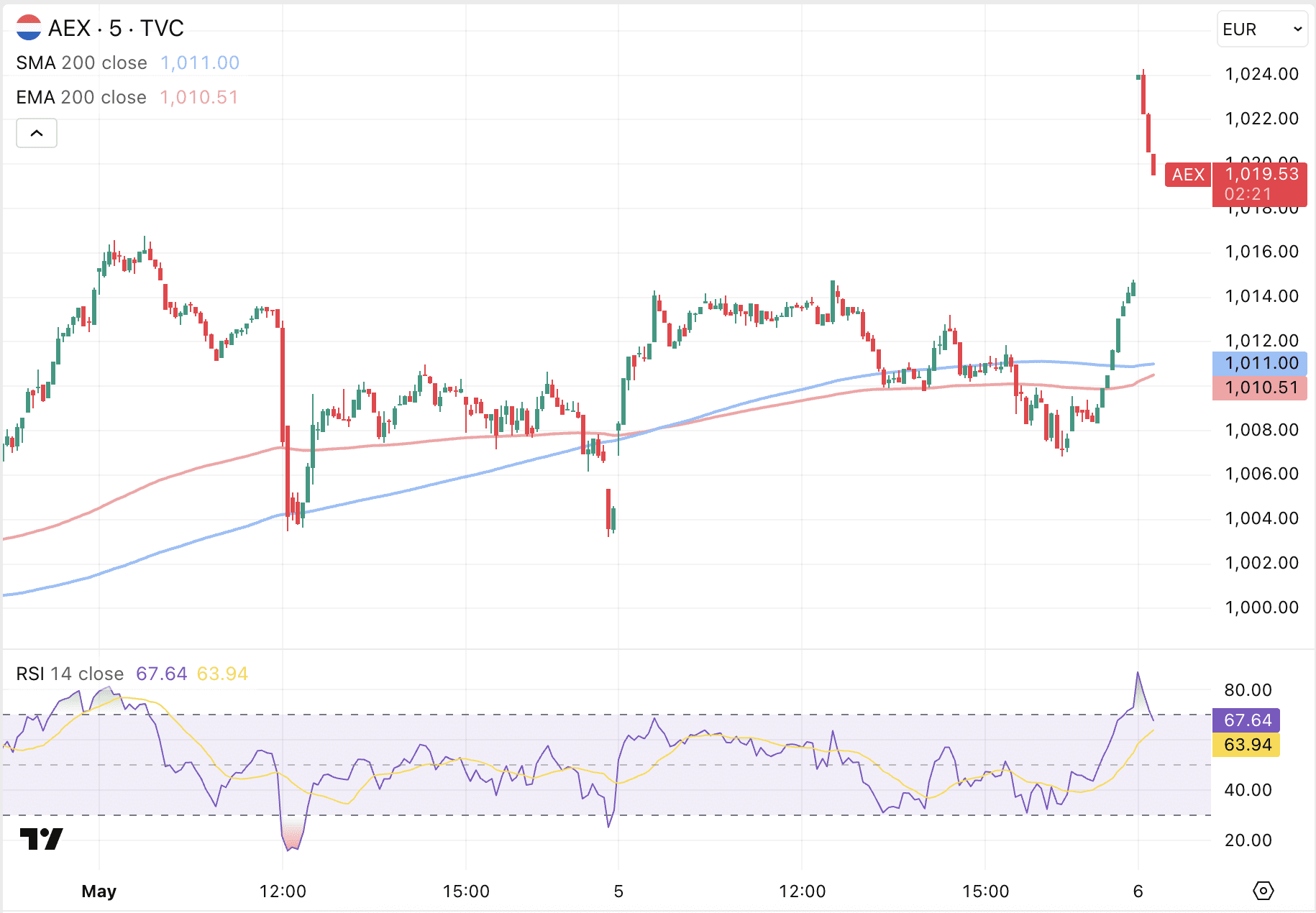 AEX koers begint sterk aan nieuwe beursdag en stijgt met bijna 1 procent.