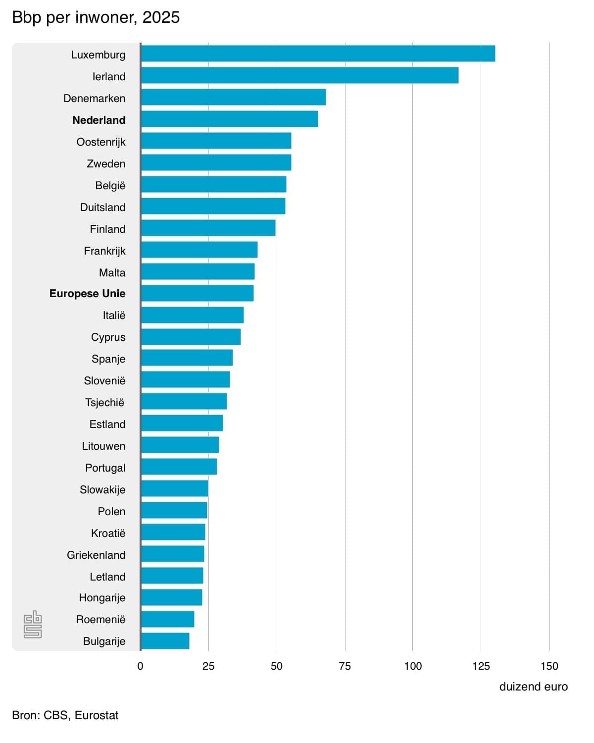 Staafgrafiek van het bbp per inwoner in EU-landen in 2025. Luxemburg staat bovenaan, gevolgd door Ierland en Denemarken. Nederland staat op de vierde plaats en scoort duidelijk boven het EU-gemiddelde. Bulgarije staat onderaan de lijst.