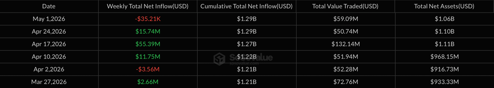 De wekelijkse resultaten van de  Amerikaanse XRP-fondsen.