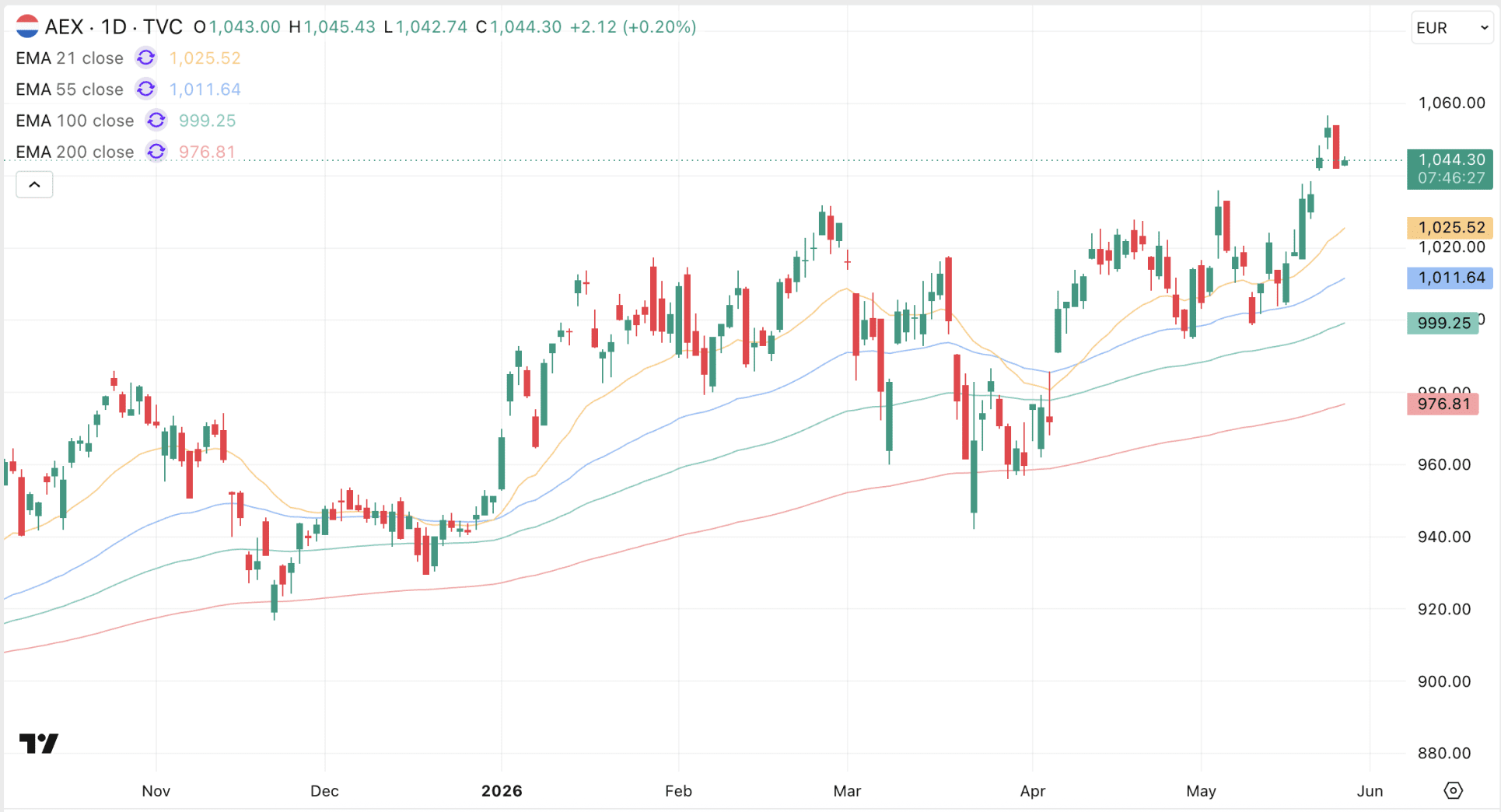 AEX koers oogt technisch heel sterk.