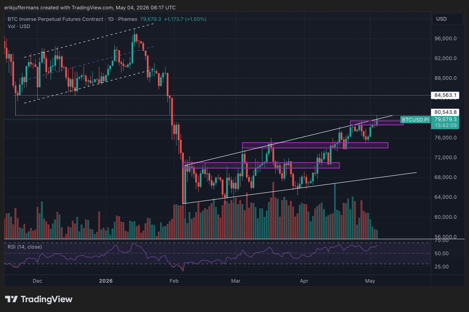 Dagelijkse Bitcoin grafiek met stijgend kanaal waarin de koers weerstand rond 80.500 dollar test, met mogelijke stijging richting 84.500 dollar zichtbaar.