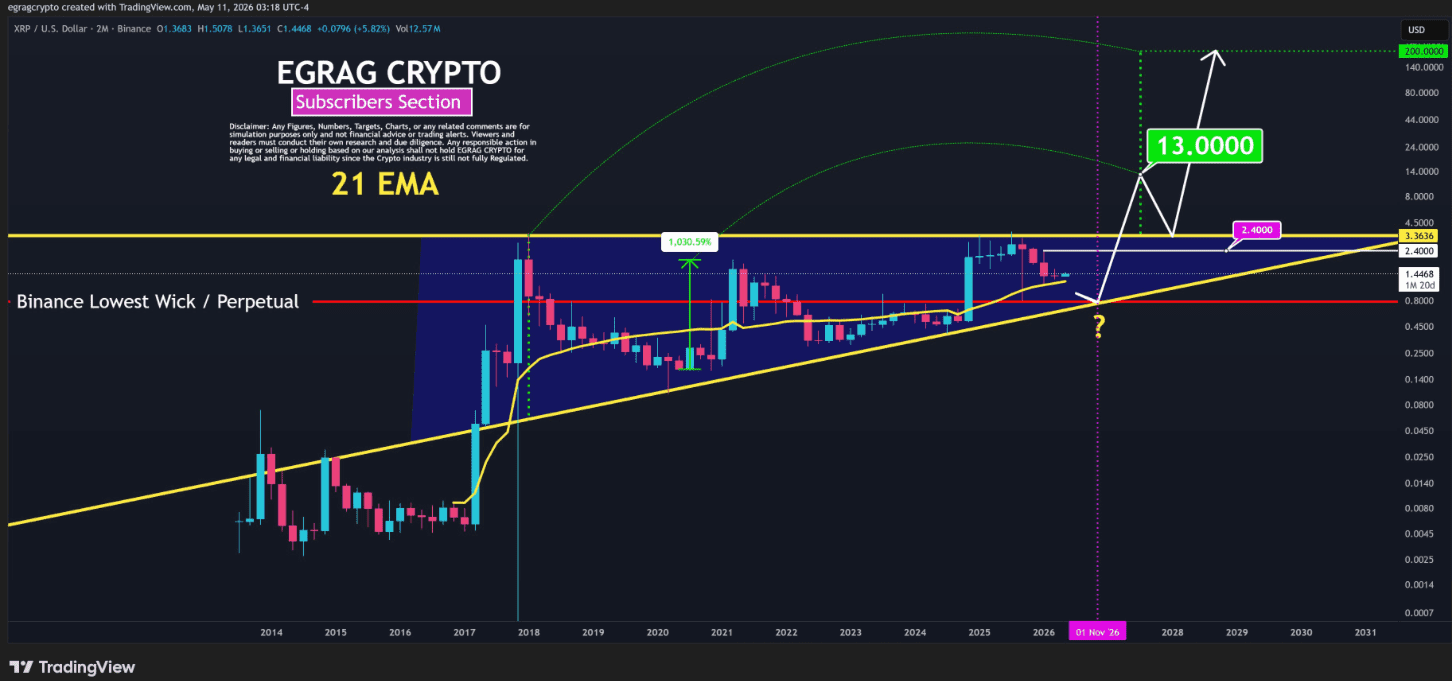 Langetermijngrafiek van XRP waarin analist EGRAG CRYPTO een mogelijke koersstijging richting 13 dollar schetst, gebaseerd op de 21 EMA en een stijgende trendlijn.