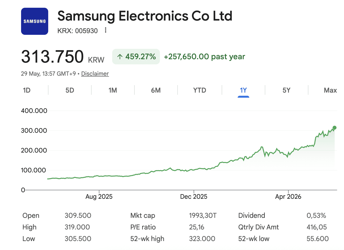 Samsung steeg in jaar tijd ruim 450 procent.