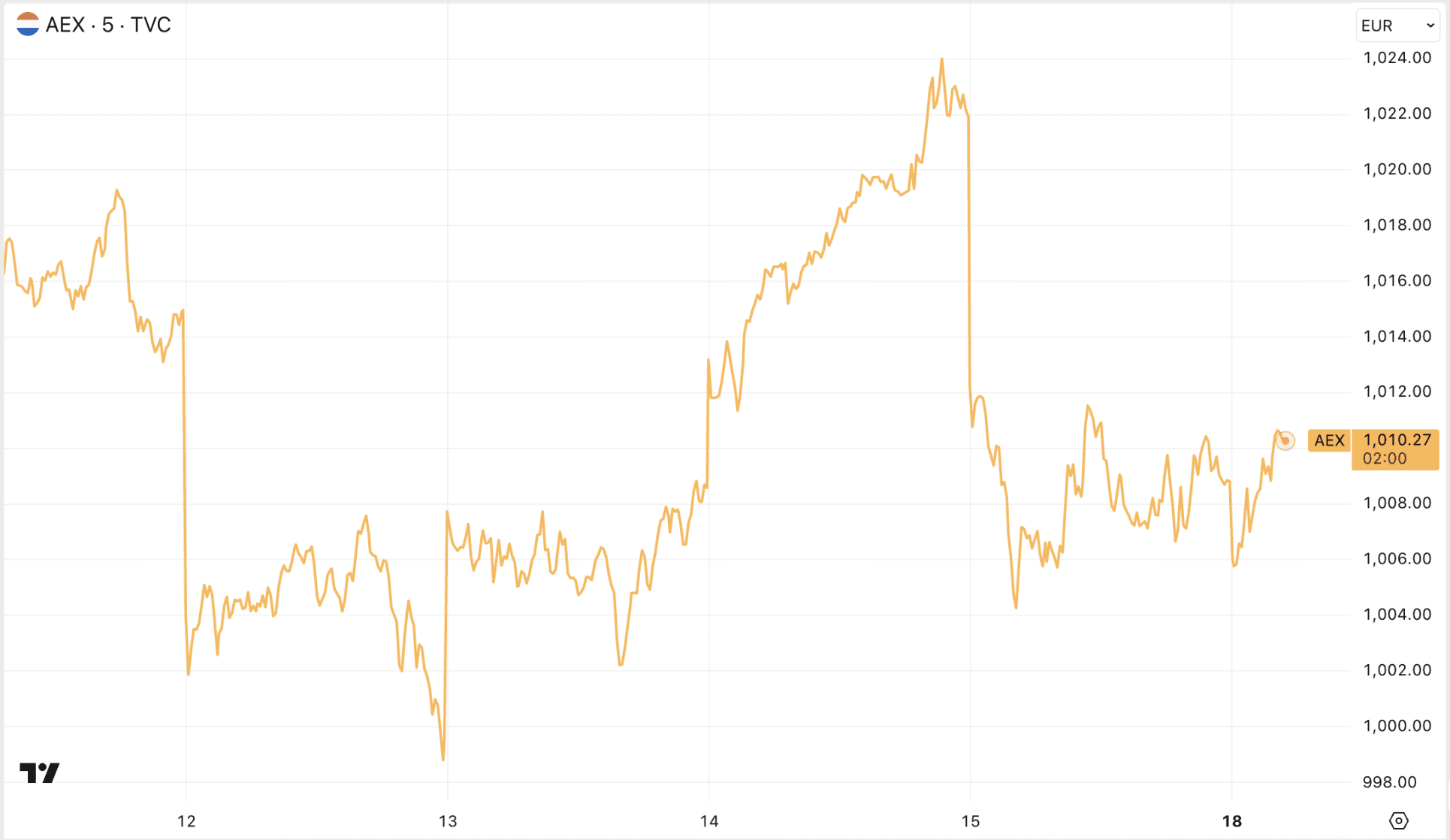 AEX opent nieuwe beursweek zonder richting te kiezen, de twijfel overheerst.