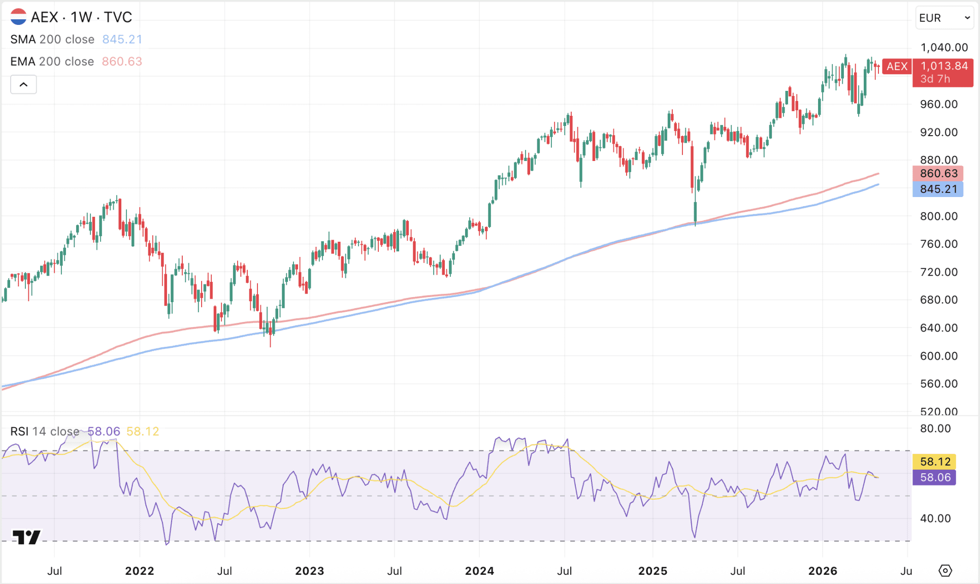 AEX koers klimt vandaag met 8 punten en blijft rond weerstand hangen