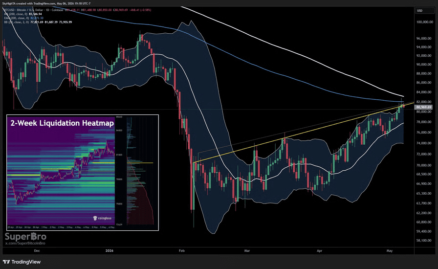 Bitcoin grafiek met Bollinger Bands en liquidatieheatmap waarop te zien is dat BTC richting de weerstand rond 85.000 dollar stijgt.