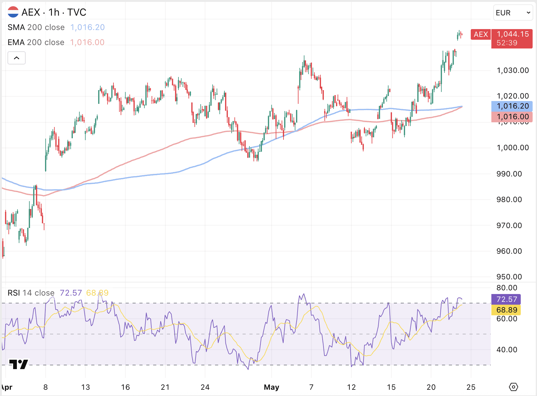 AEX koers springt omhoog naar all-time high.