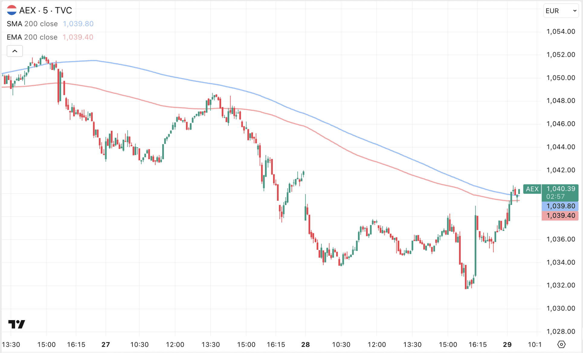 AEX herpakt zich na een paar zwakke beursdagen.
