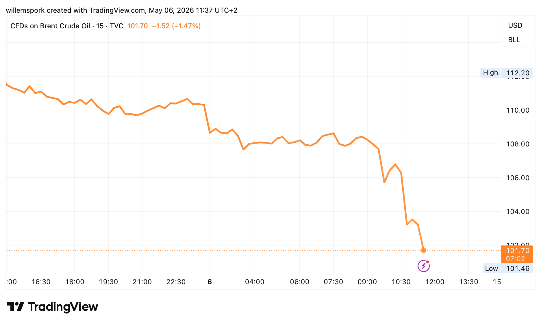 Grafiek van Brent-olieprijs die scherp daalt richting 101 dollar per vat na nieuws over mogelijke onderhandelingen tussen de VS en Iran.