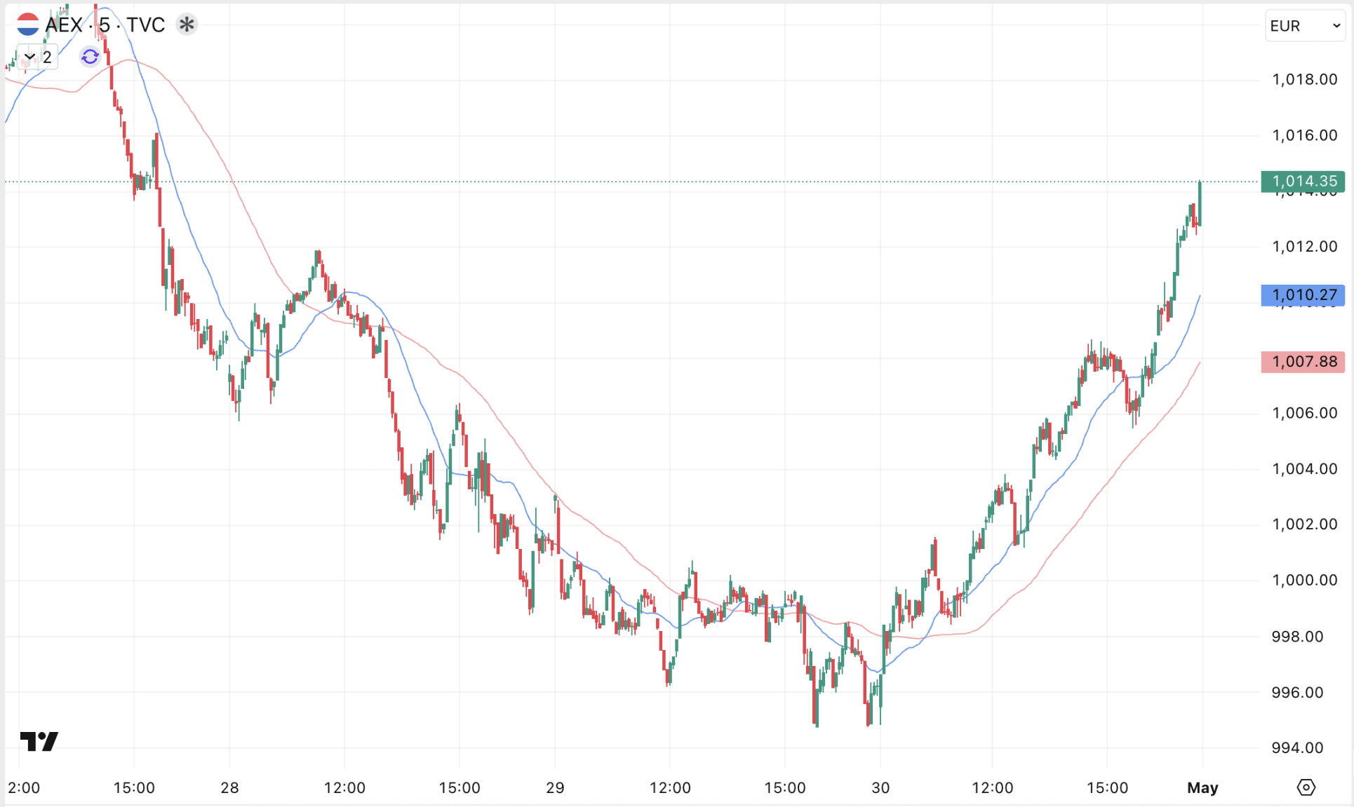 De AEX koers dook gisteren omlaag, maar klimt vandaag in rap tempo omhoog