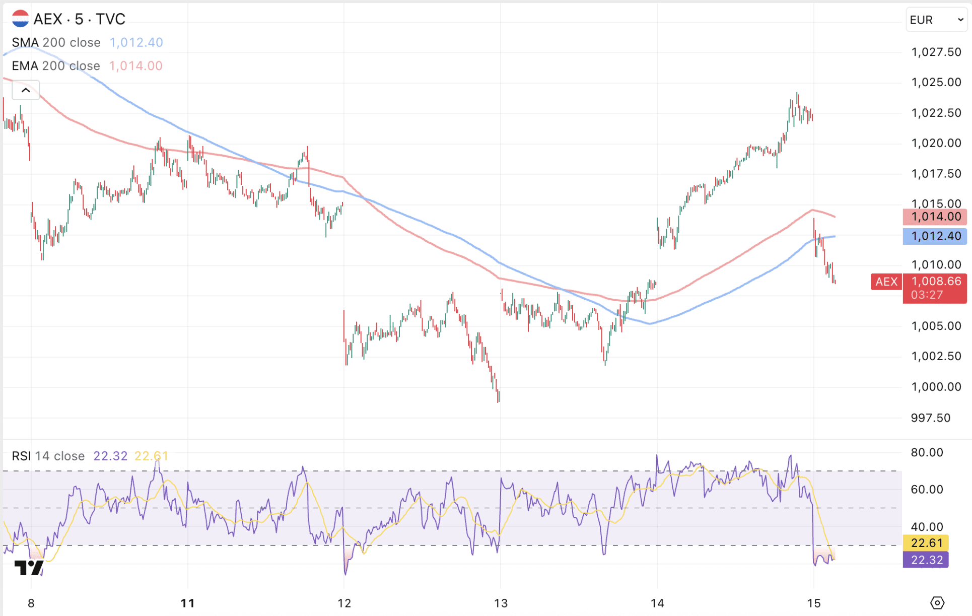 AEX koers duikt omlaag door druk op chipmarkt.
