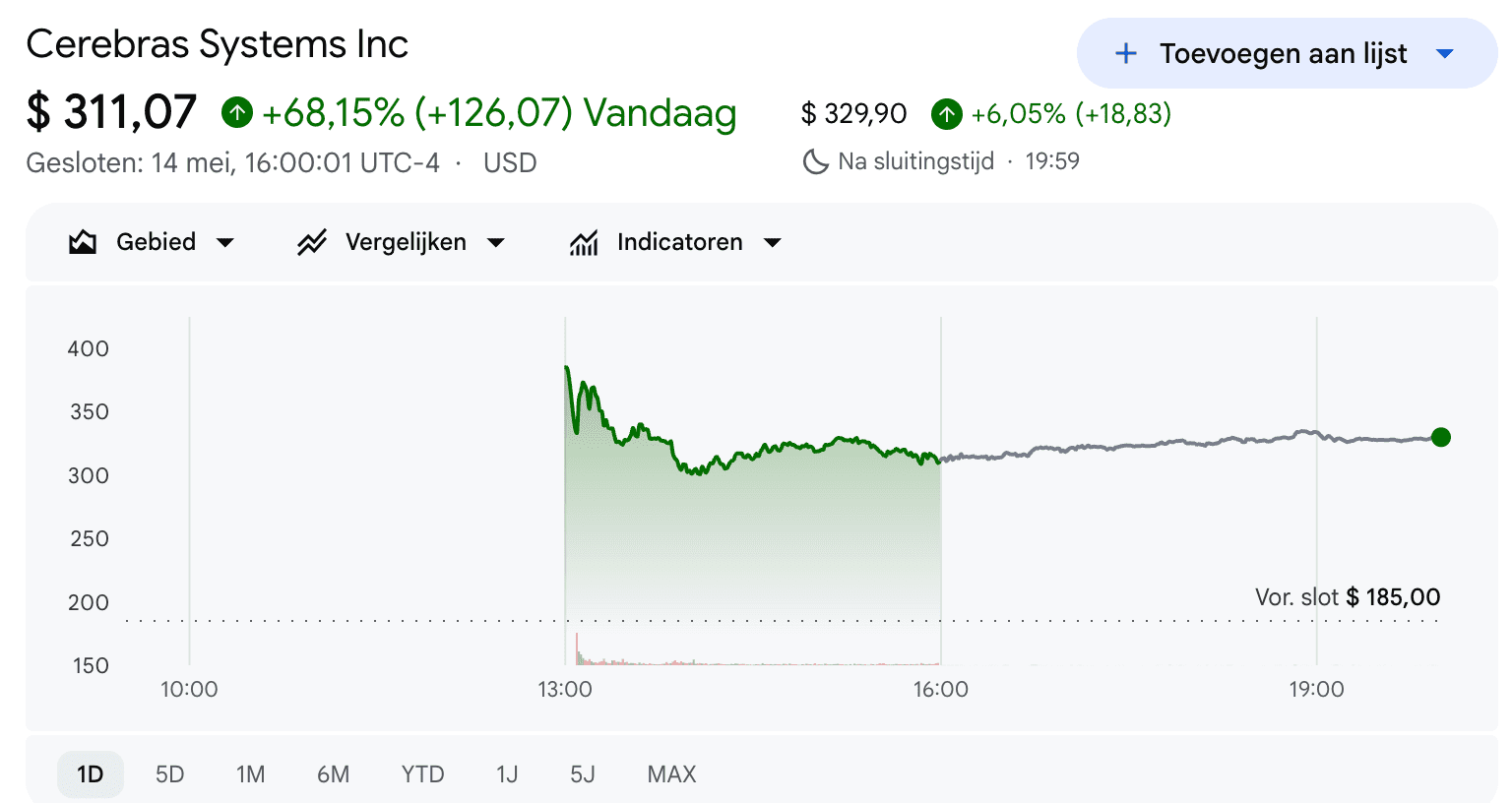 Grafiek van Cerebras Systems Inc. waarop te zien is dat het aandeel na de beursgang fors stijgt. De koers piekt boven 360 dollar en sluit uiteindelijk rond 311 dollar, goed voor een dagwinst van ruim 68 procent.