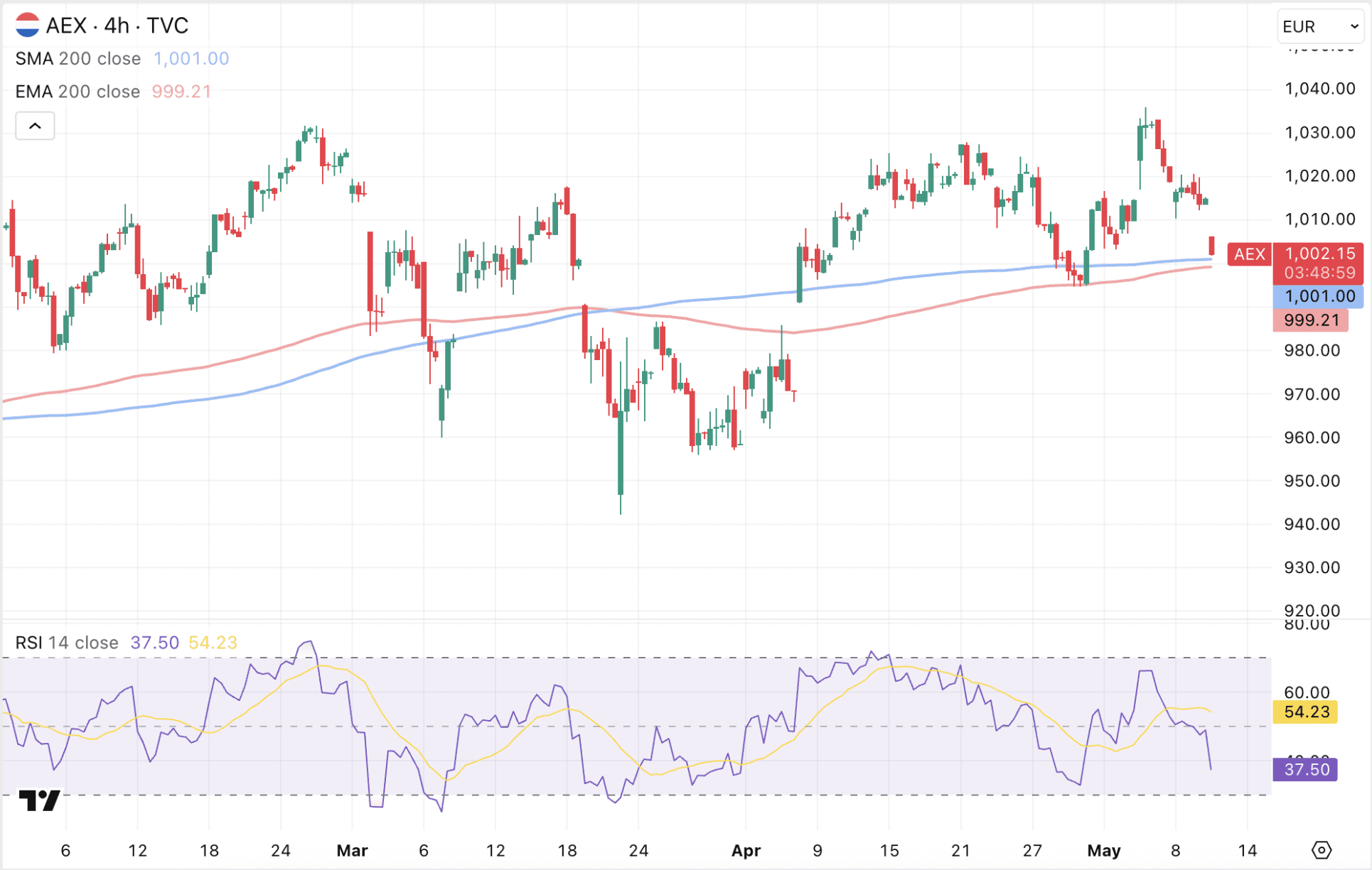 AEX wederom afgewezen rond 1.030 punten, zoals we dat de afgelopen weken vaker zagen.