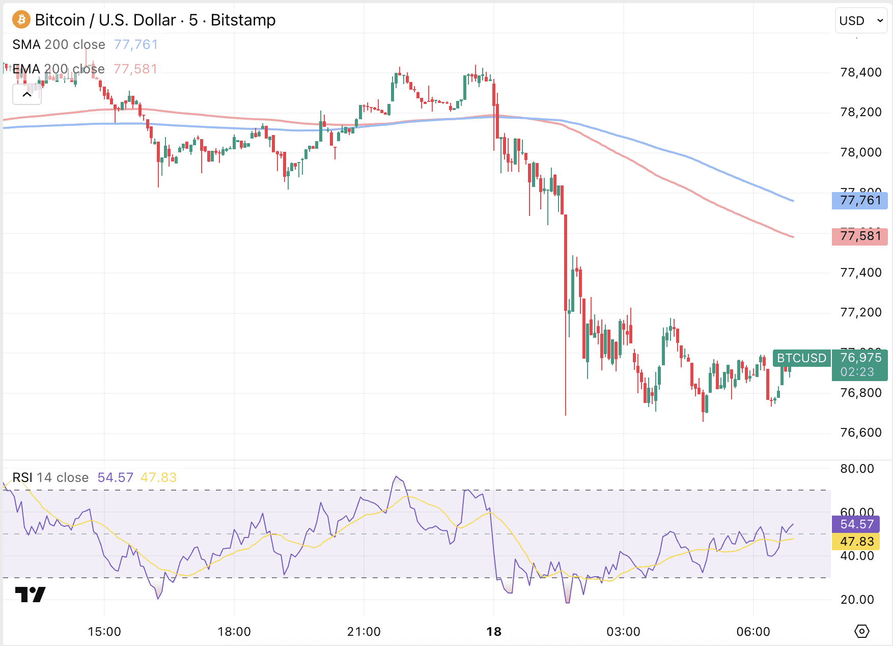 Bitcoin koers duikt in nachtelijke handel ruim duizend dollar omlaag.