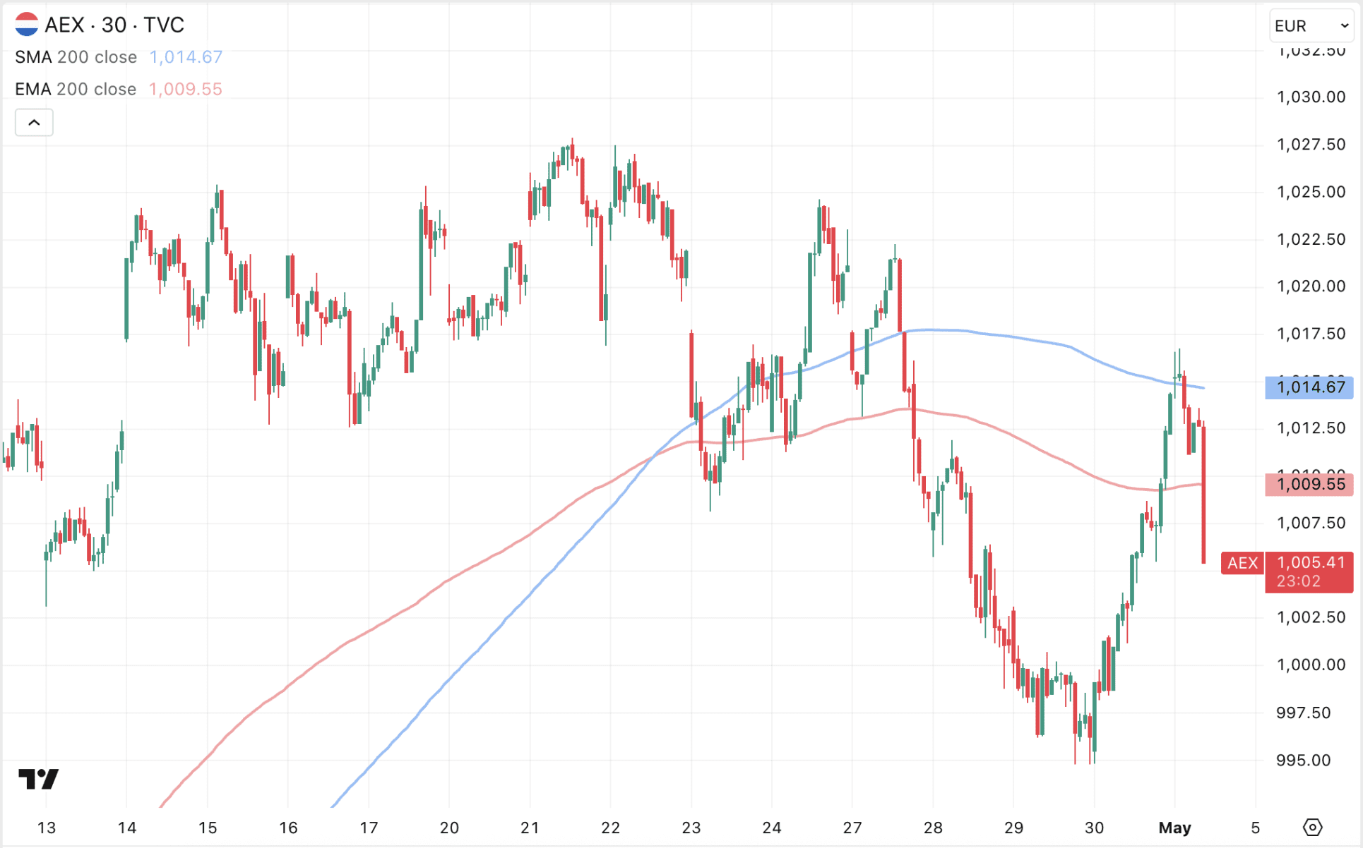 AEX koers loopt vast in specifiek koersbereik