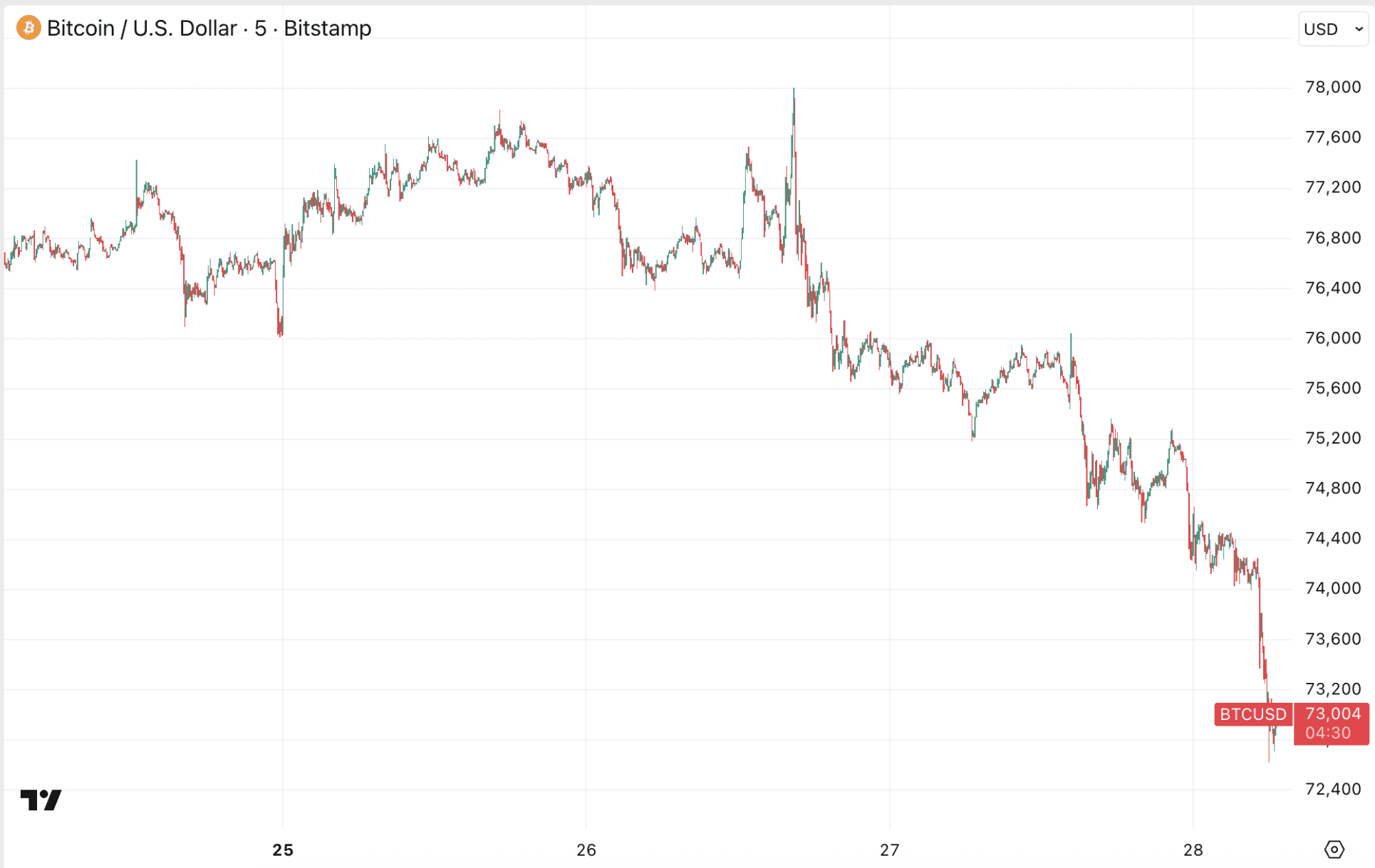 Bitcoin hard onderuit na nieuwe aanvallen VS op Iran.