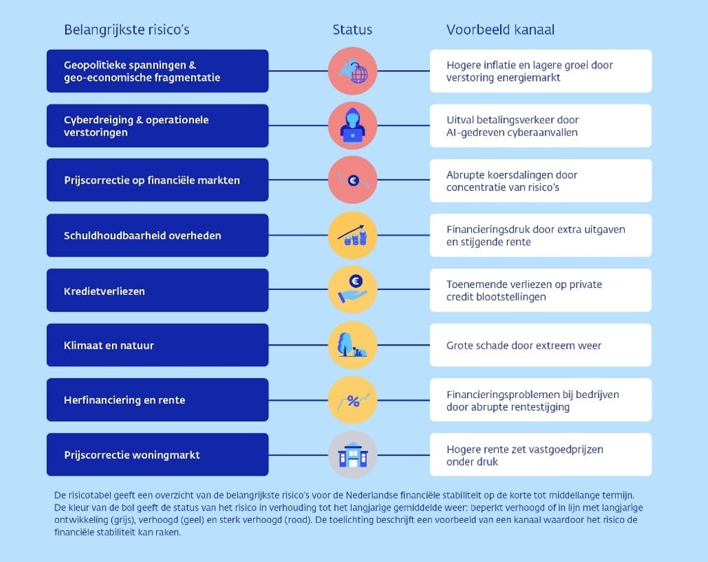 Overzicht van de belangrijkste risico’s voor de Nederlandse financiële stabiliteit volgens DNB, waaronder geopolitieke spanningen, cyberaanvallen, hoge schulden, klimaatrisico’s en druk op de woningmarkt.