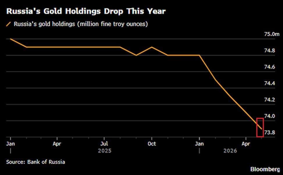Grafiek van Bloomberg toont daling van Russische goudreserves van ongeveer 75 miljoen naar 73,9 miljoen ounce tussen 2025 en april 2026.