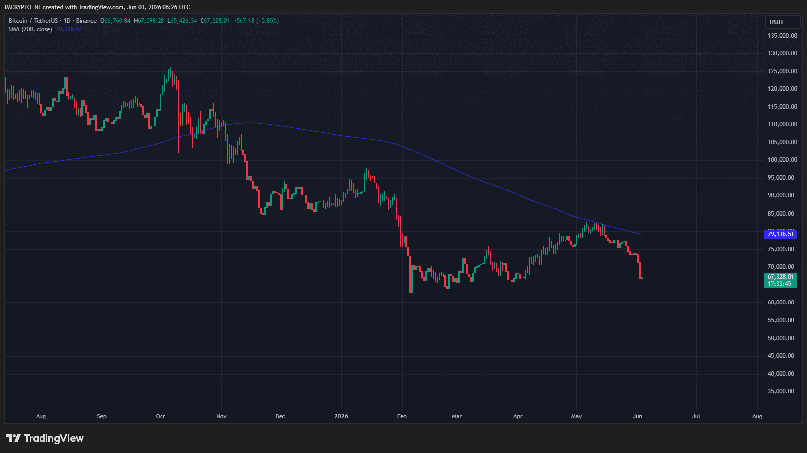De Bitcoin koers en het 200-daagse gemiddelde (de blauwe lijn)