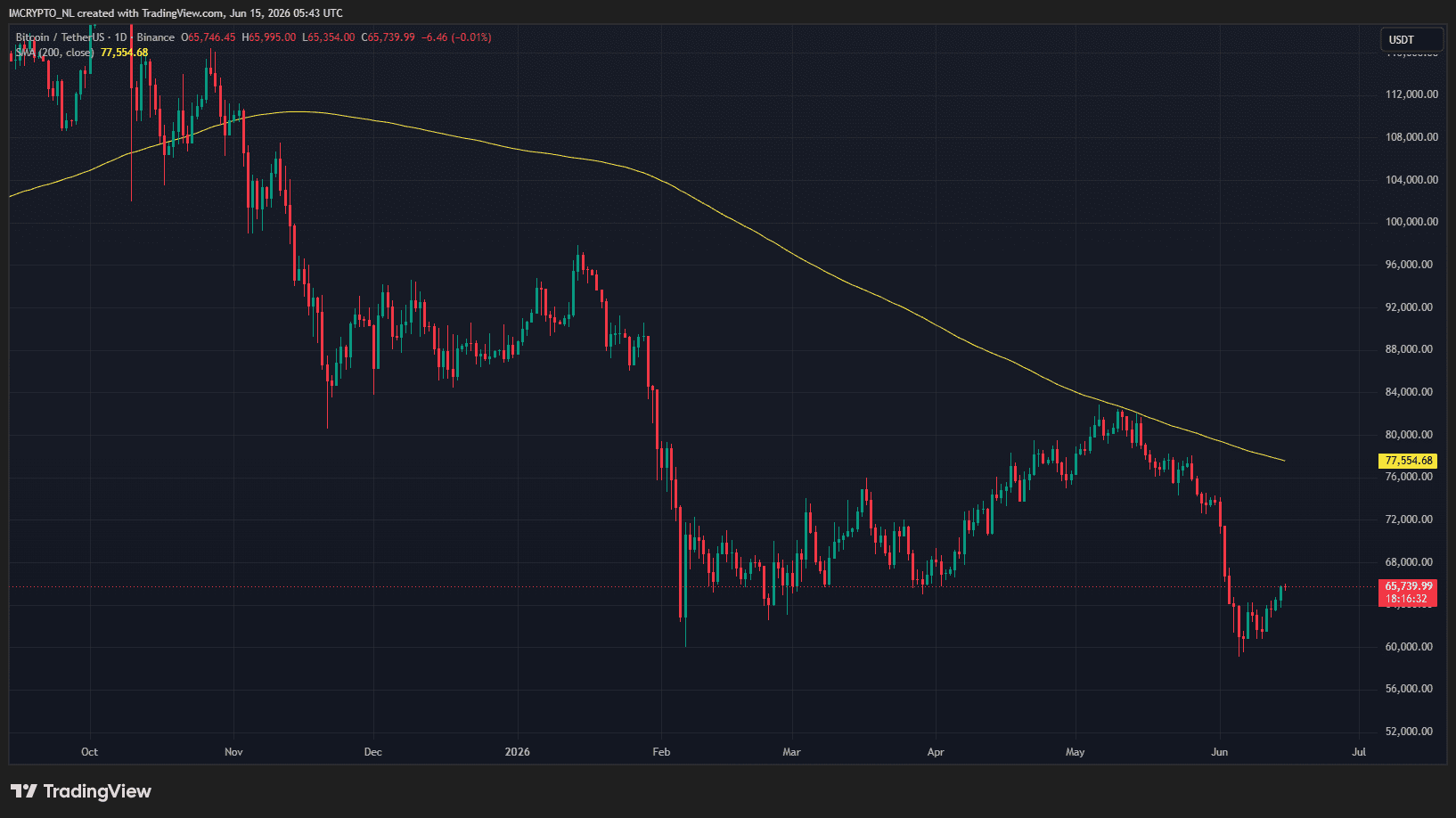 Dagelijkse grafiek van Bitcoin met het 200-daagse gemiddelde