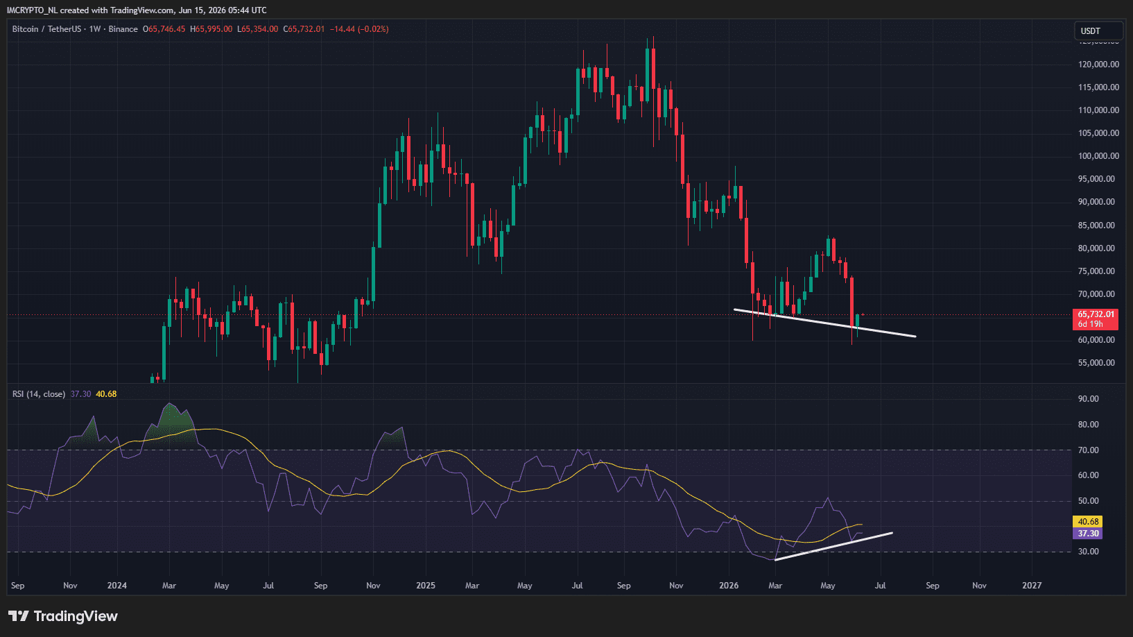 Wekelijkse grafiek van Bitcoin met de RSI en een bullish divergentie