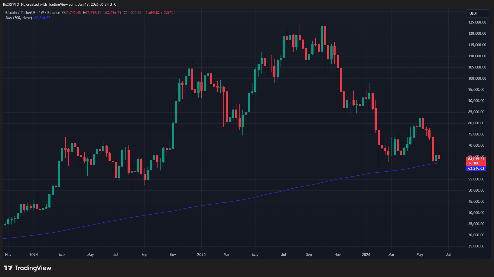 De Bitcoin koersen zijn 200-weekse gemiddelde