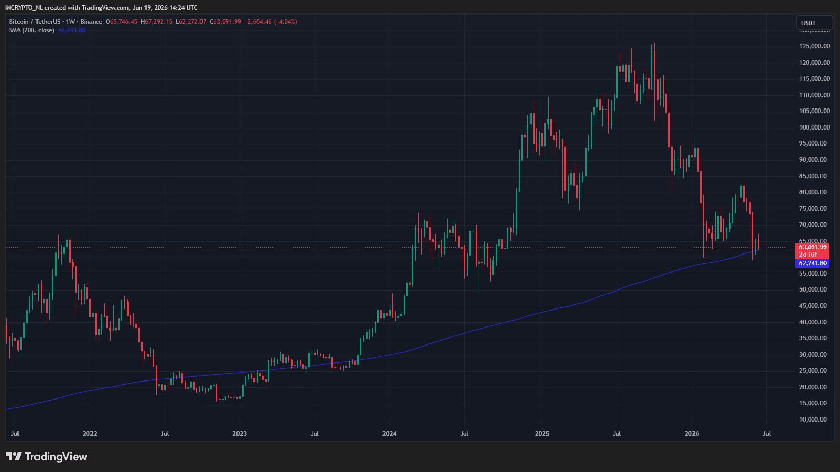 BTC bevindt zich op glad ijs net boven het 200-weekse gemiddelde