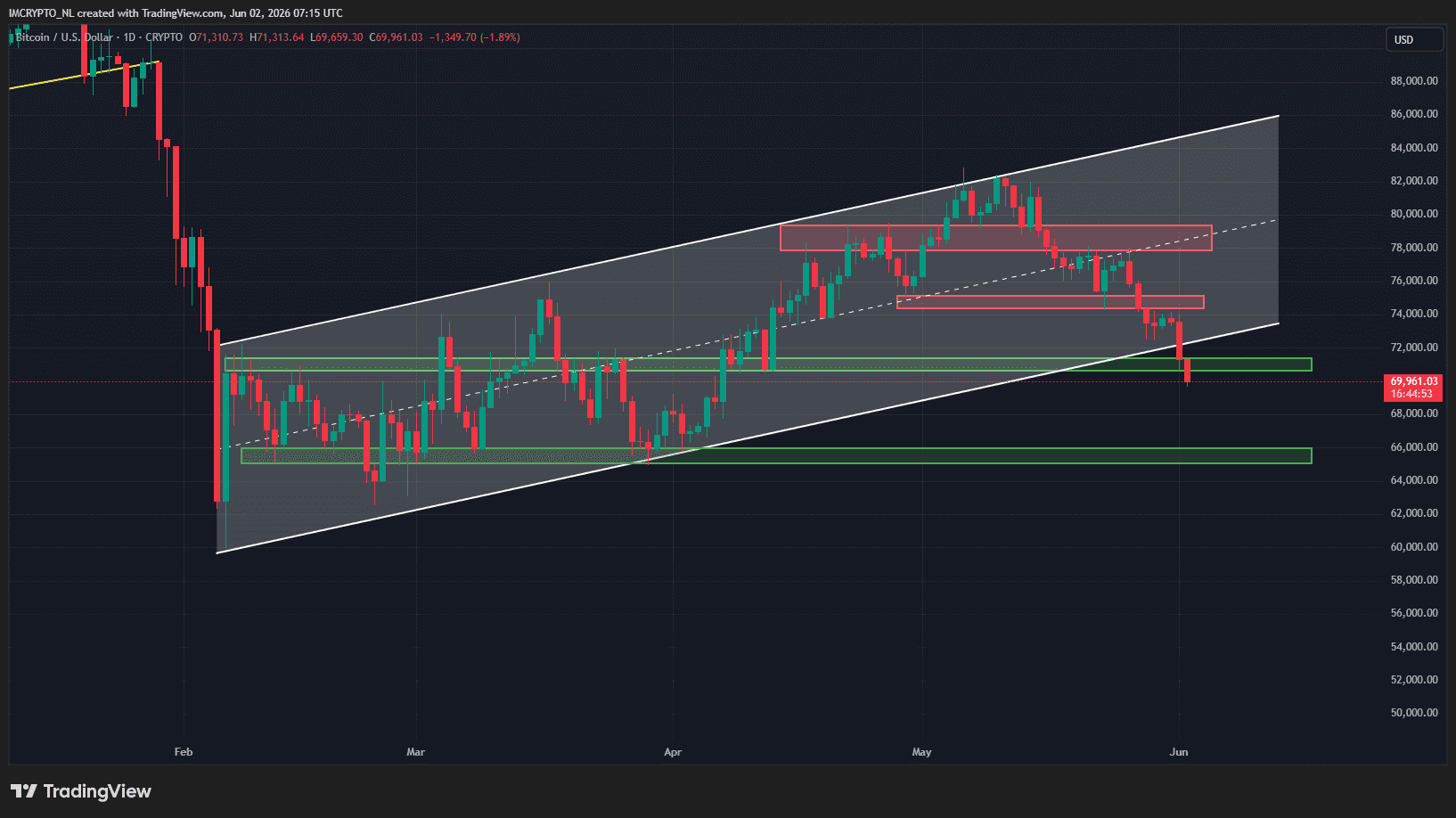 Bitcoin verliest een belangrijke steun op de dagelijkse grafiek
