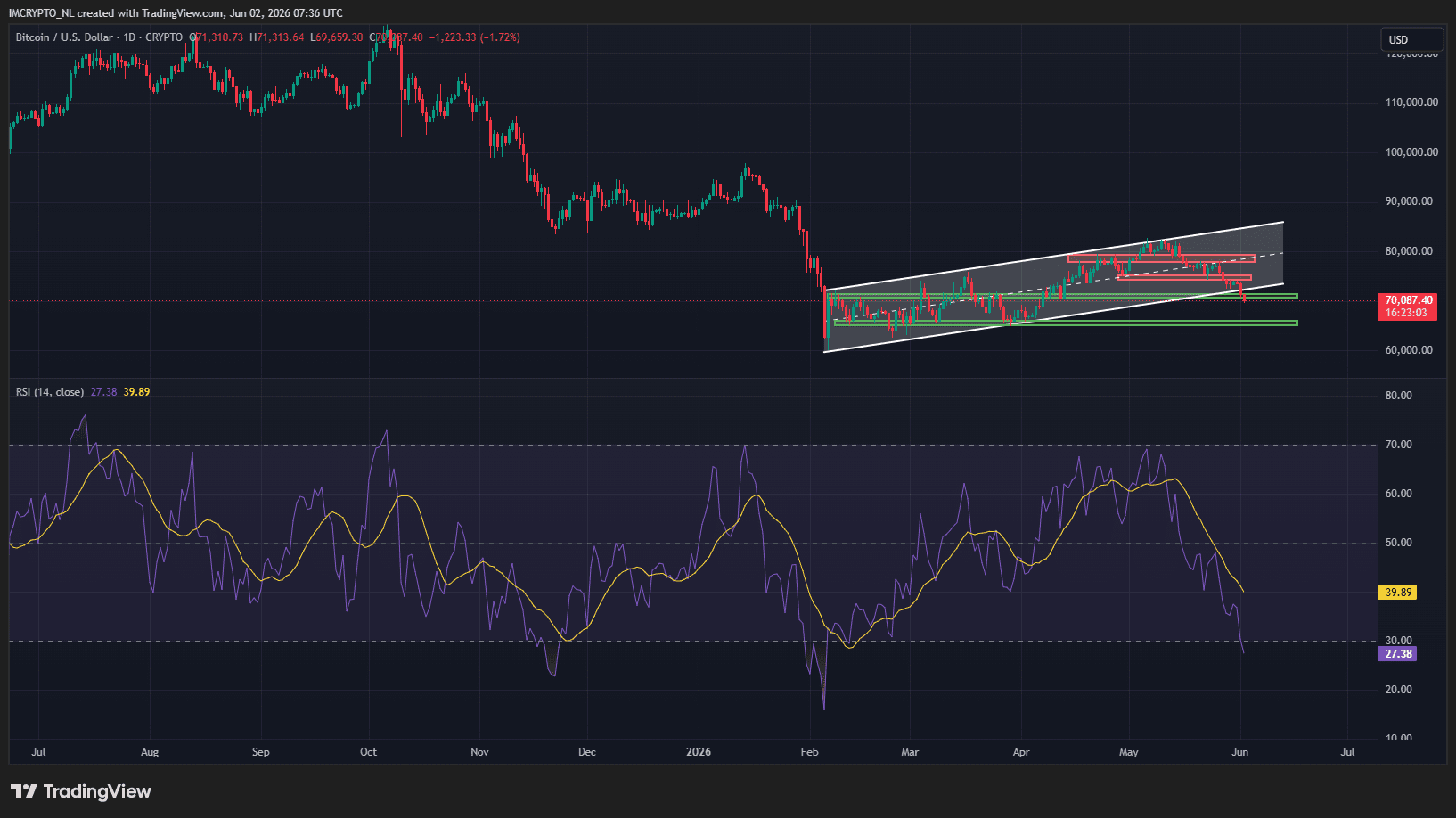 Bitcoin's RSI bereikt laagste waarde sinds begin februari