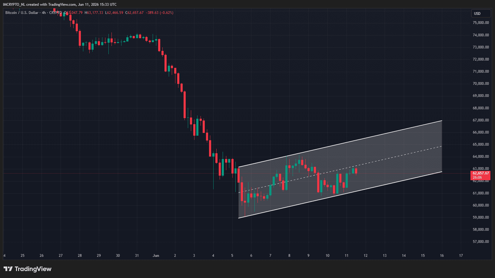 
Bitcoin stuit op weerstand in een bearflag op de vieruursgrafiek