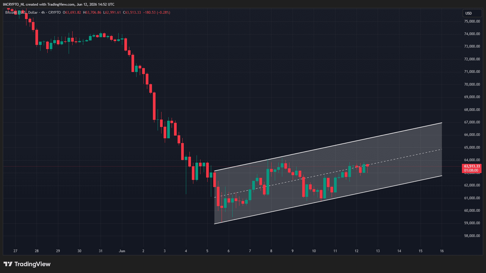 TradingView-grafiek toont dat de Bitcoin koers na een forse daling consolideert binnen een stijgende bearflag rond 63.500 dollar.