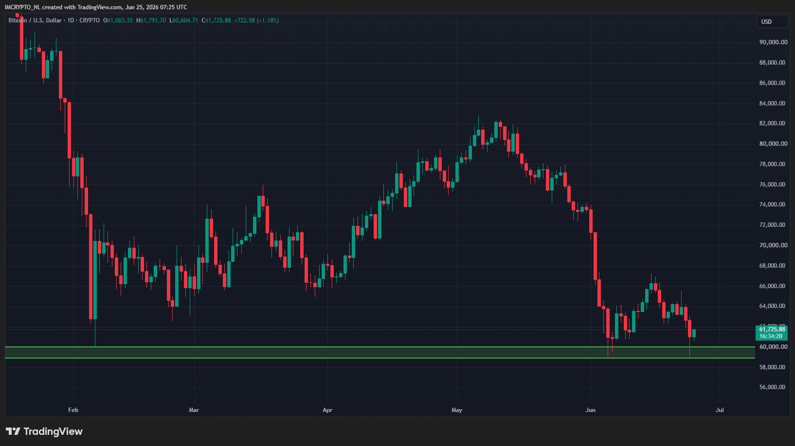 
Bitcoin houdt nog altijd stand boven de steun rond 60.000 dollar