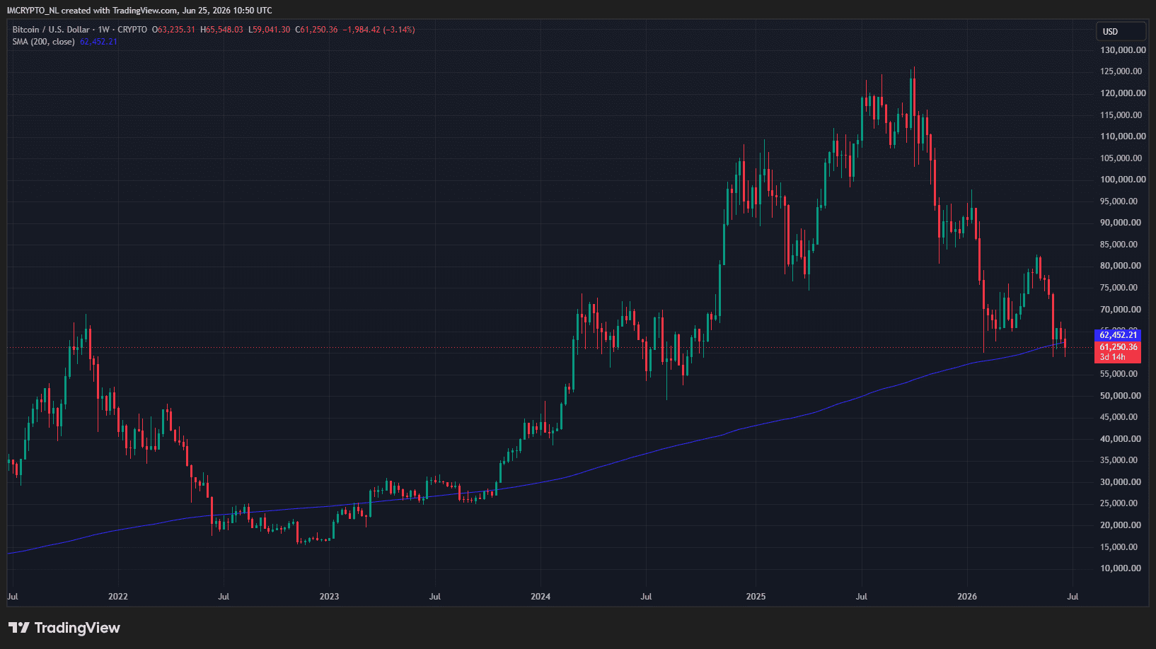 Bitcoin is onder zijn 200-weekse gemiddelde gedoken