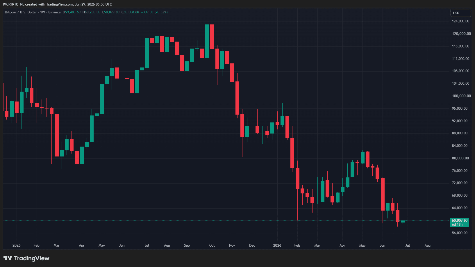 Bitcoin is 29 procent gedaald na 11 mei