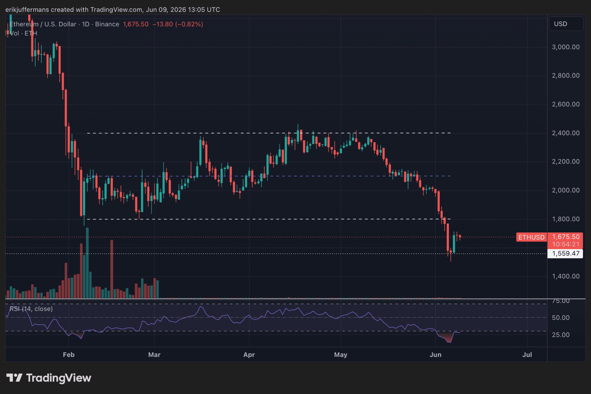 Ethereum koers daalt naar laagste koers in meer dan een jaar