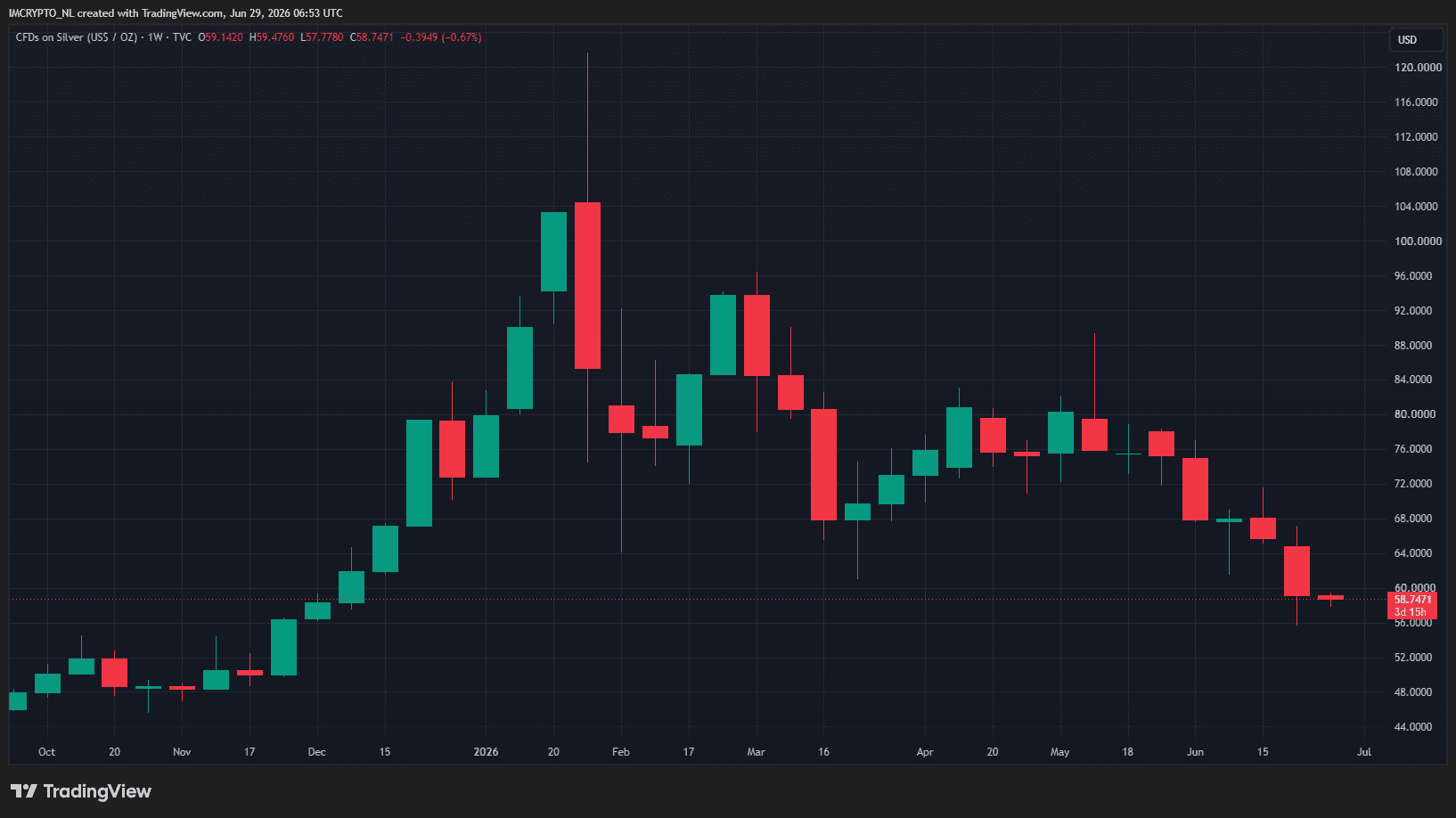 Zilver is 38 procent gedaald na 11 mei