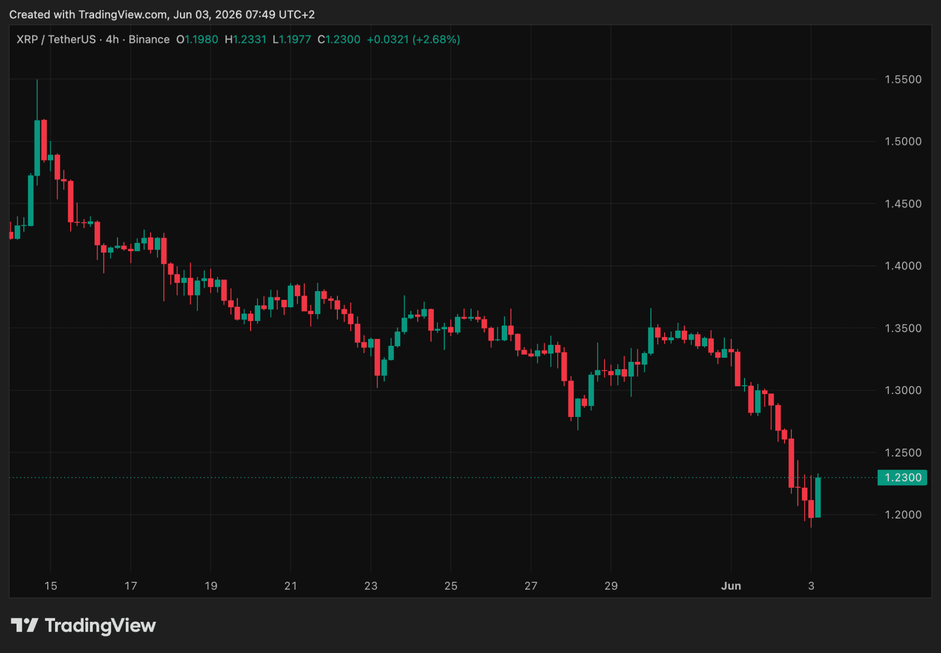XRP koers 3 juni 2026