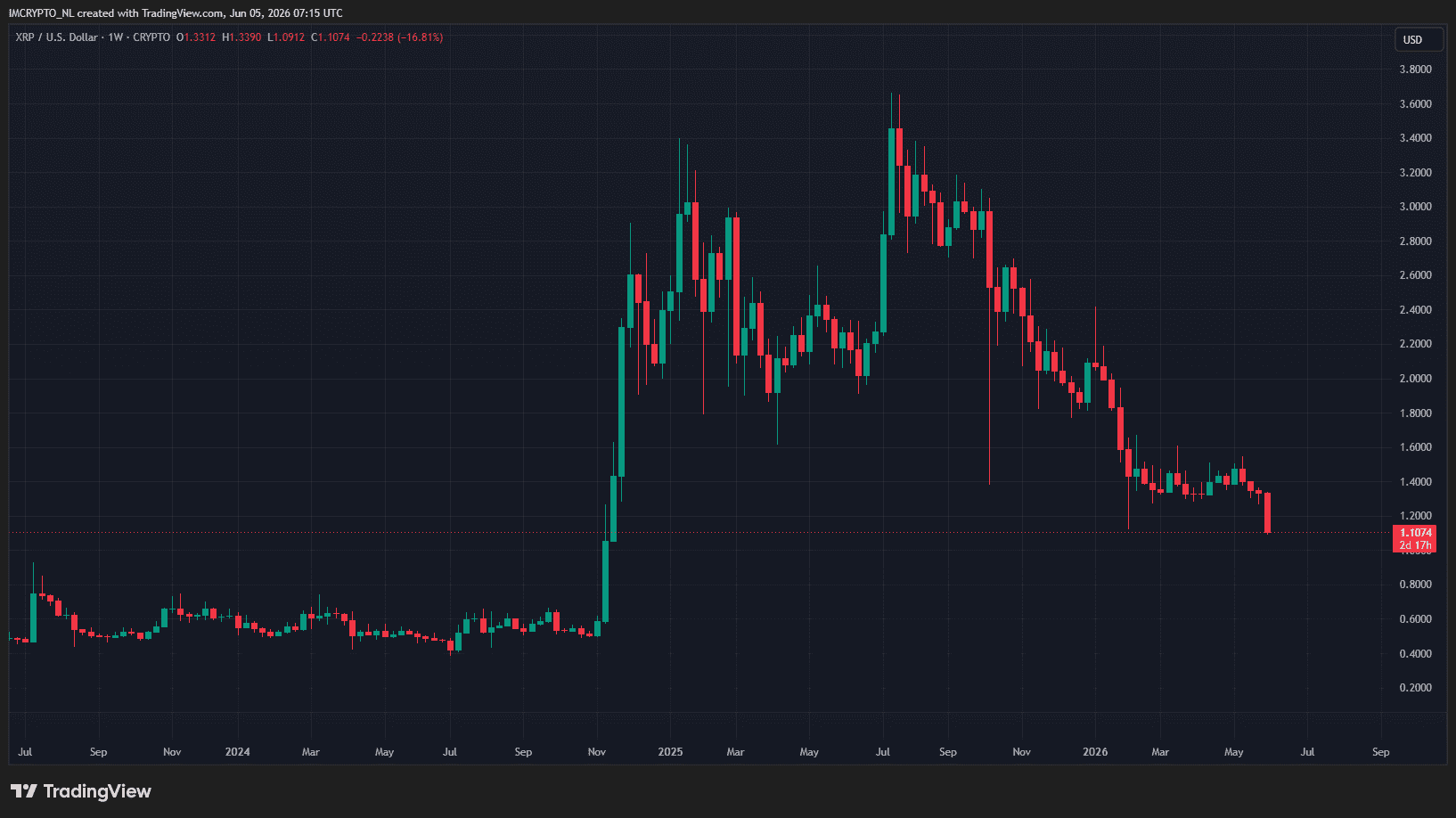 XRP bereikt laagste koers sinds november 2024