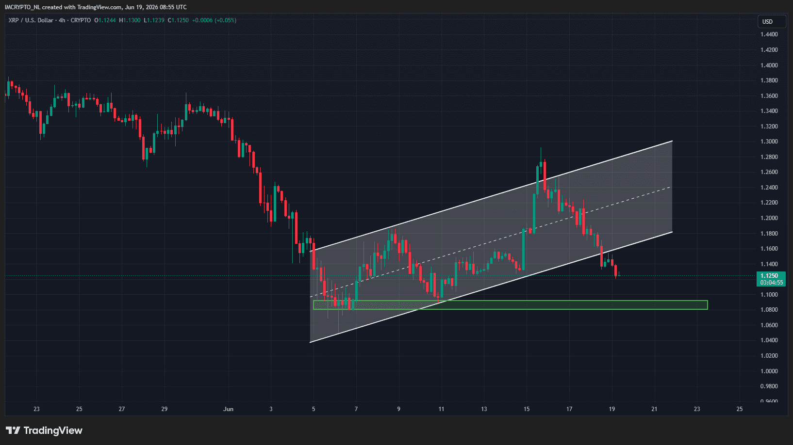 XRP zakt door de onderkant van de bearflag (vieruursgrafiek)