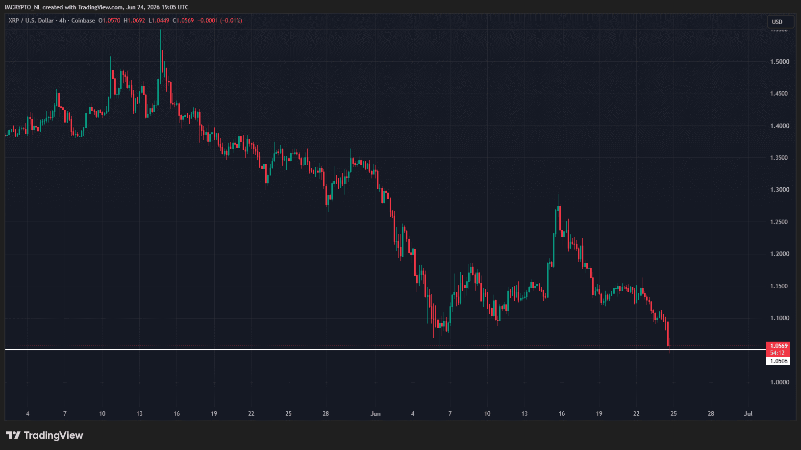 Vieruursgrafiek van XRP