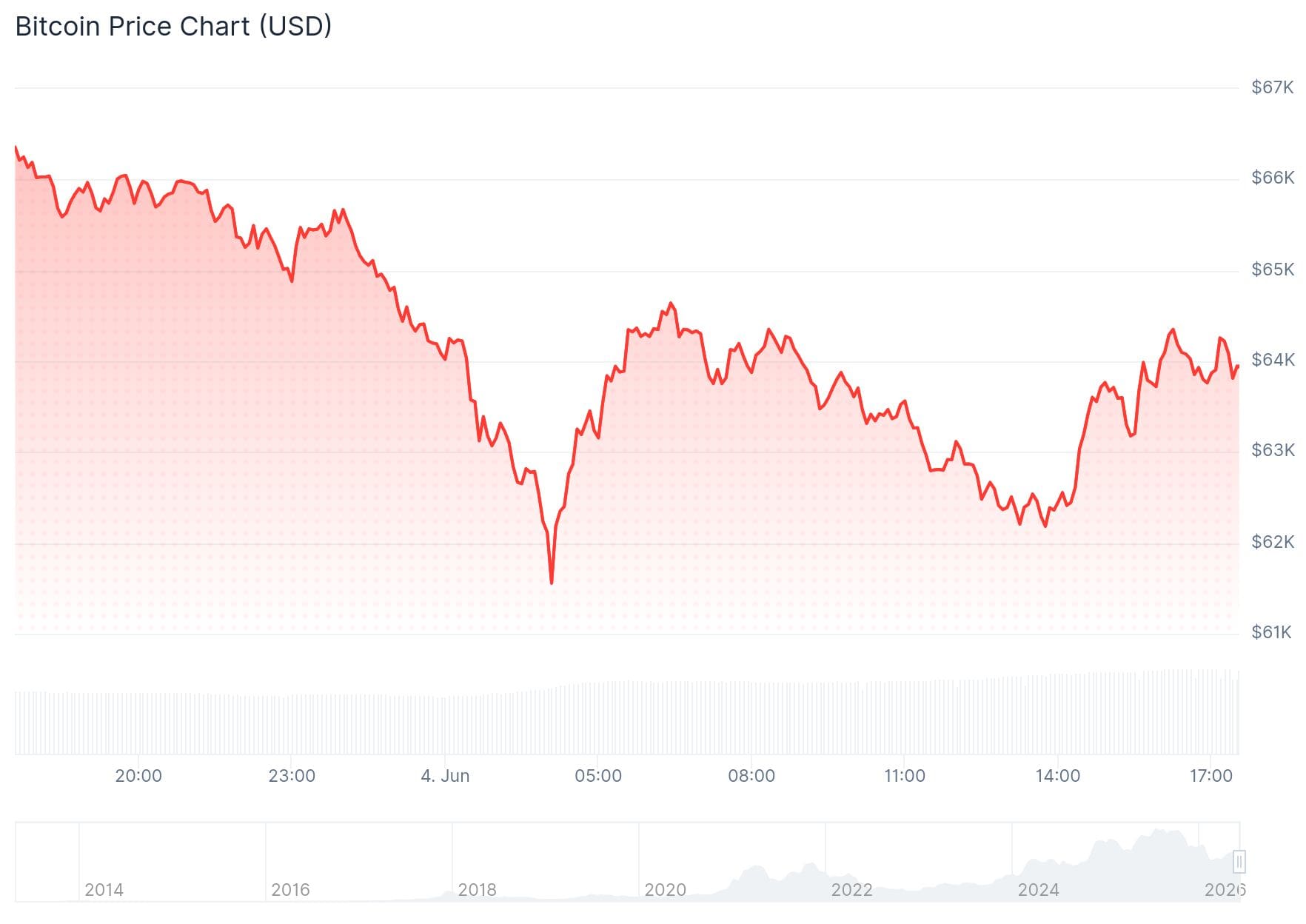 De Bitcoin koers van de afgelopen 24 uur