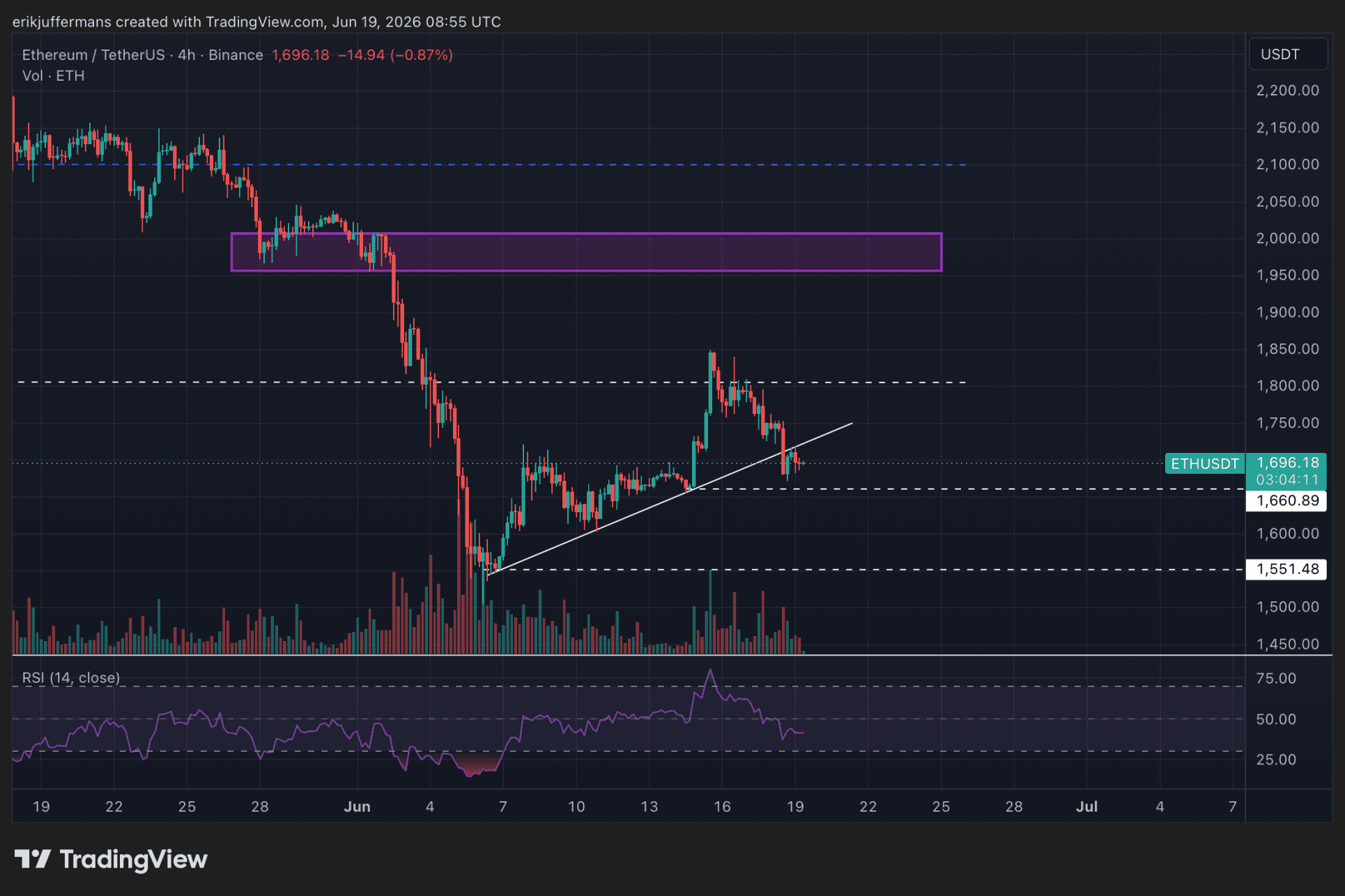 Structuur blijft bullish zolang ETH boven de 1.660 dollar blijft (vieruursgrafiek)