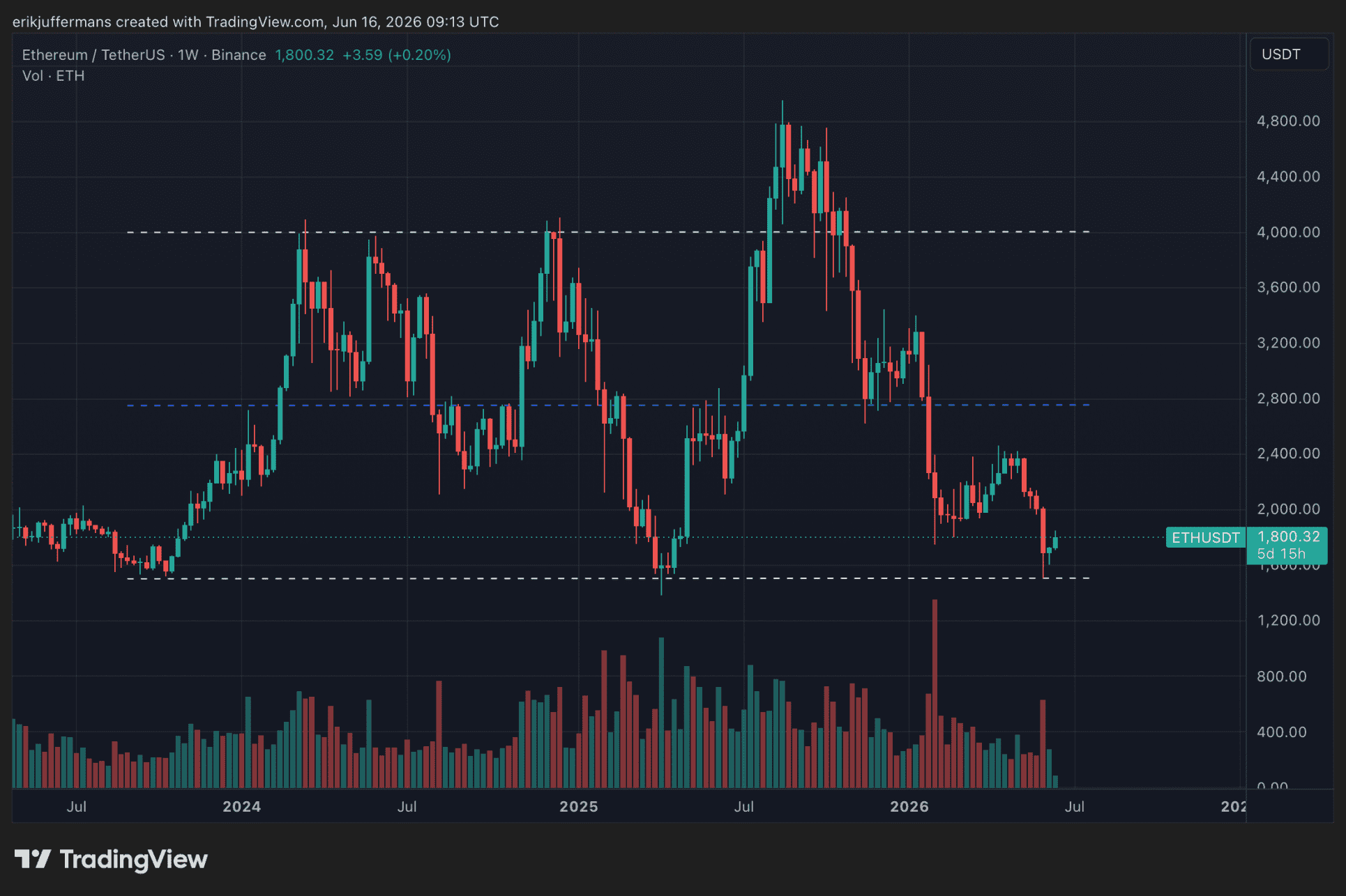 Ethereum koersgrafiek op weekbasis waarin ETH na een daling naar de onderzijde van het langetermijnkanaal rond 1.500 dollar opveert richting 1.800 dollar. De grafiek toont een brede handelsrange tussen ongeveer 1.500 en 4.000 dollar.