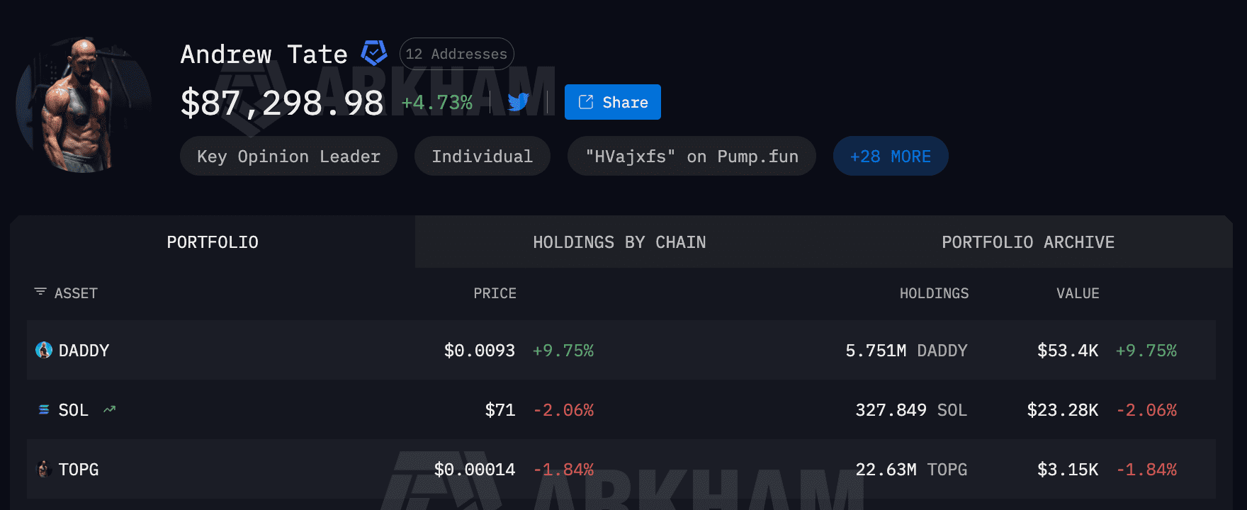 Screenshot van het Arkham Intelligence-profiel van Andrew Tate met zijn Hyperliquid-portfolio en cryptobezittingen na meerdere Bitcoin-liquidaties.