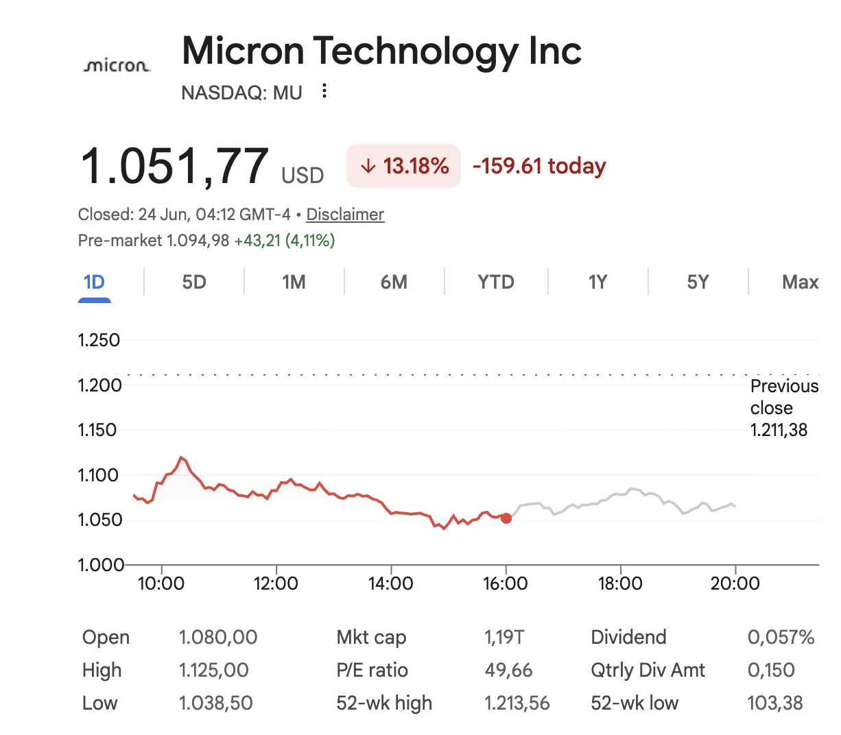 Micron daalde gisteren ruim 13 procent.