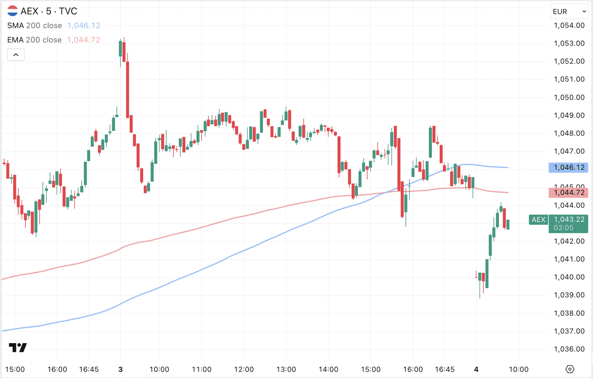 De AEX koers is twijfelachtig begonnen aan de nieuwe beursdag.