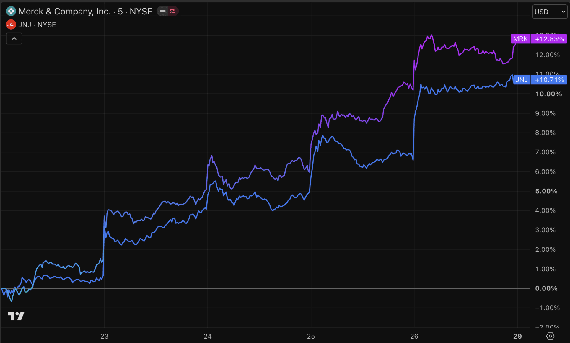 Merck en Johnson & Johnson stelen de show.