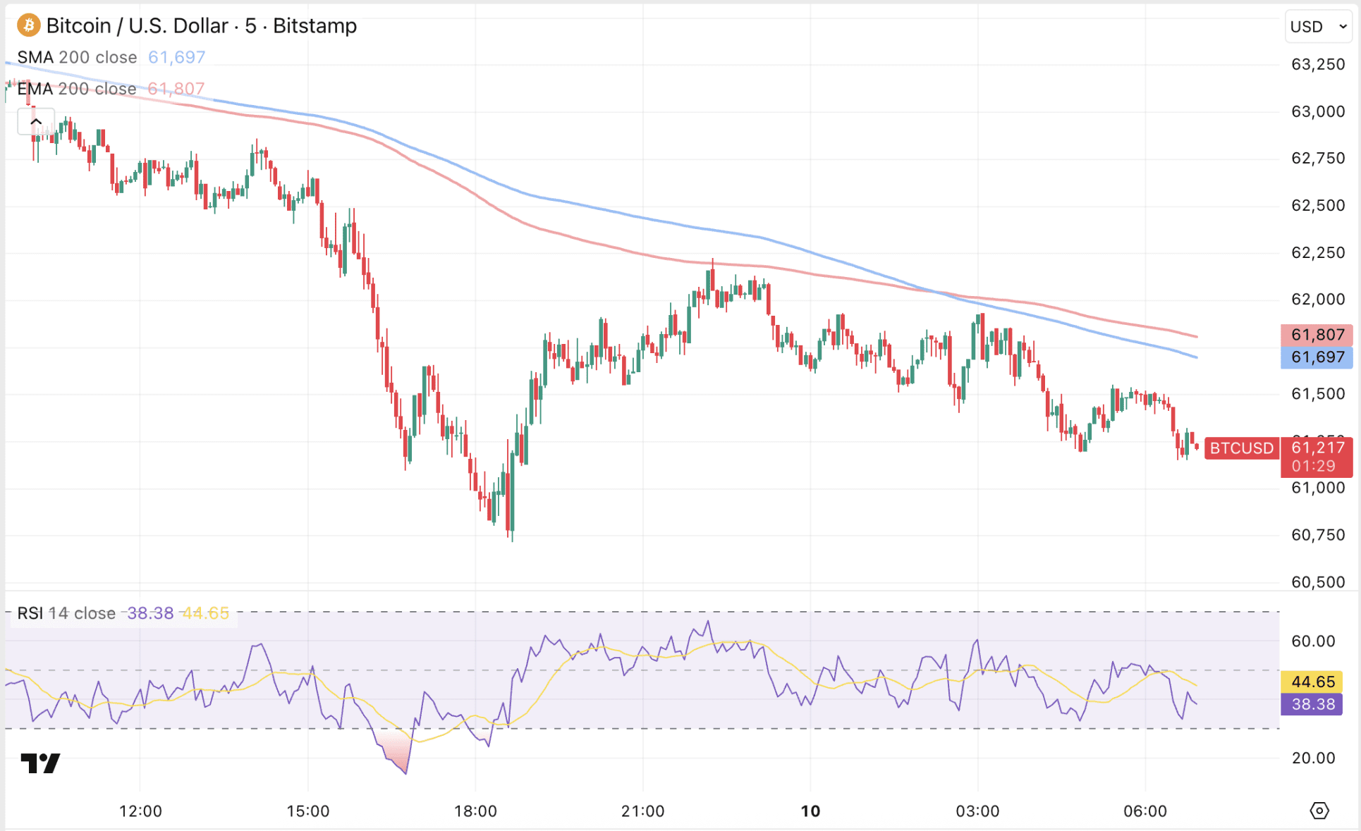 Bitcoin onderuit en opnieuw richting bodem van 60.000 dollar.